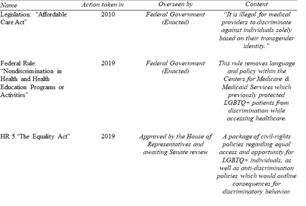 A grid of major policies related to transgender healthcare access in the united states as of Spring 2020.